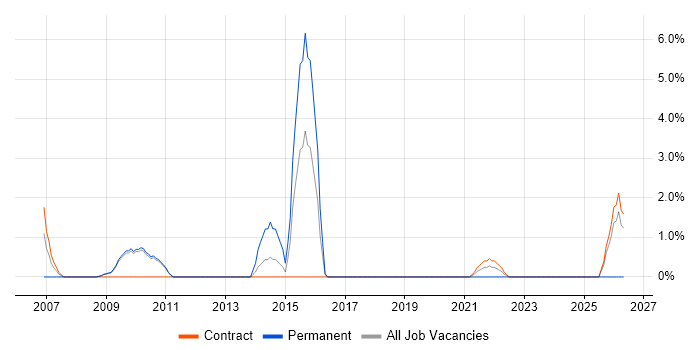 Information Architecture job vacancy trend in the Home Counties