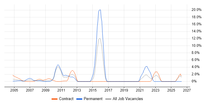 Information Management job vacancy trend in the Home Counties