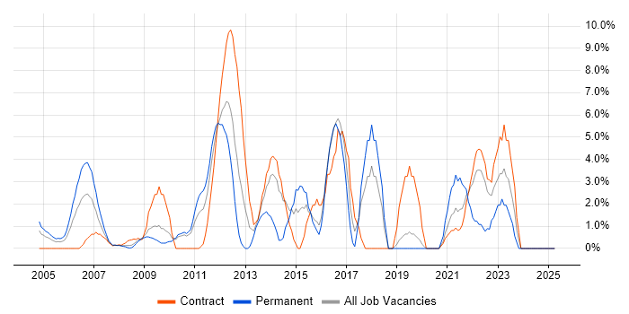Job vacancy trend for Information Security in the Home Counties Job vacancy trend for Information Security in the Home Counties