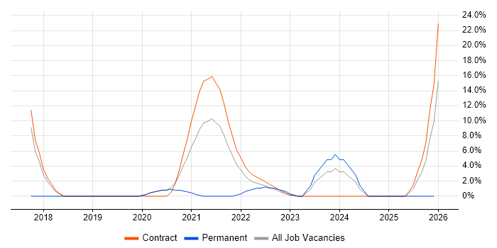 Infrastructure as Code job vacancy trend in the Home Counties