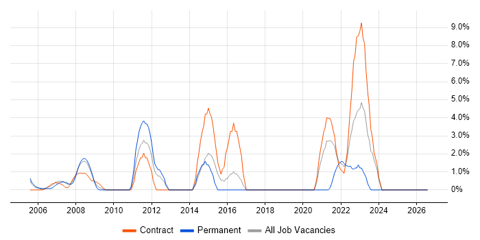 Infrastructure Engineering job vacancy trend in the Home Counties