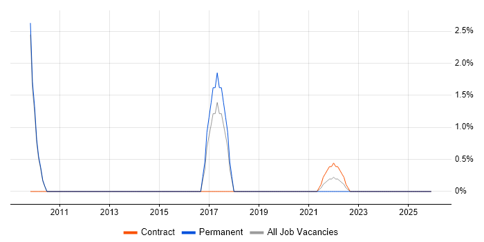 Integration Patterns job vacancy trend in the Home Counties
