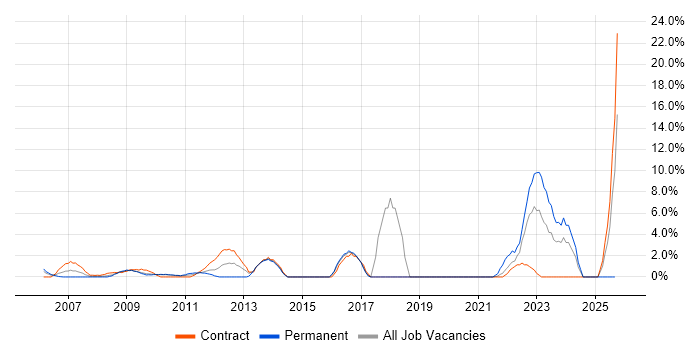 ISO/IEC 27001 job vacancy trend in the Home Counties