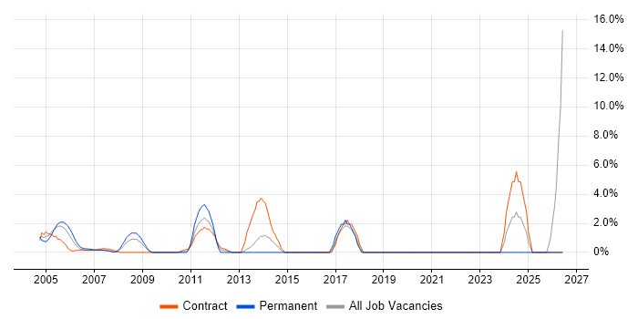 IT Analyst job vacancy trend in the Home Counties