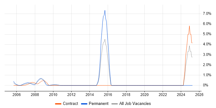 Job vacancy trend for IT Director in the Home Counties