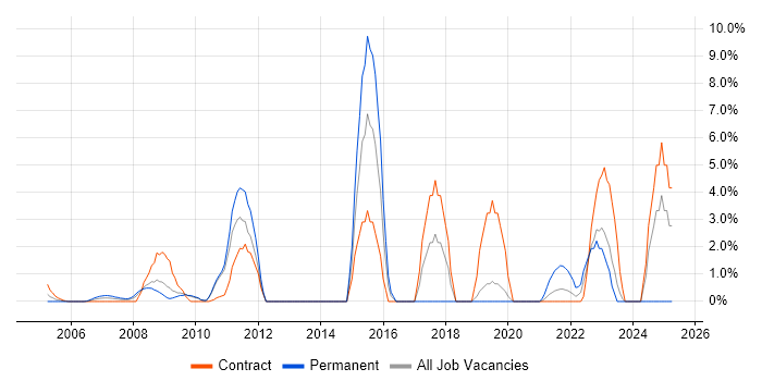 Job vacancy trend for ITSM in the Home Counties