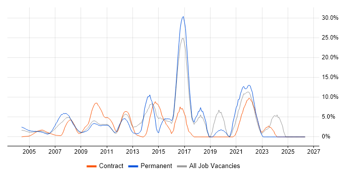JavaScript job vacancy trend in the Home Counties