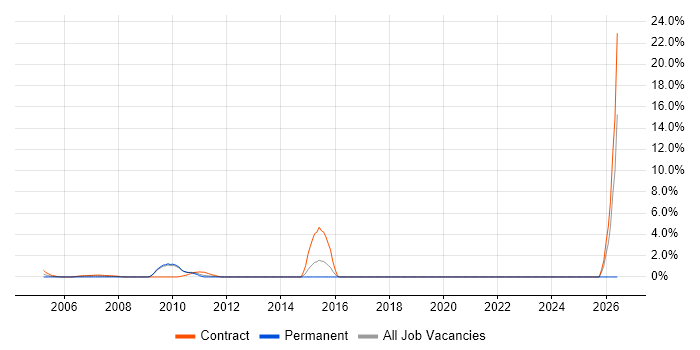 JCL job vacancy trend in the Home Counties