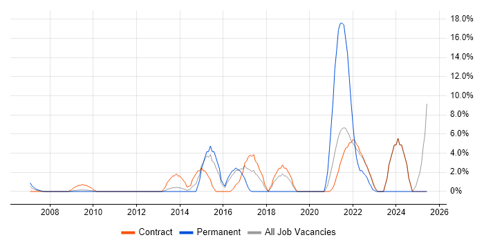Job vacancy trend for JIRA in the Home Counties Job vacancy trend for JIRA in the Home Counties