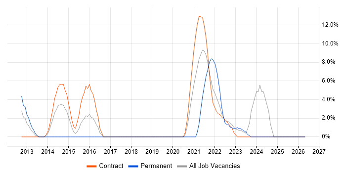 JSON job vacancy trend in the Home Counties