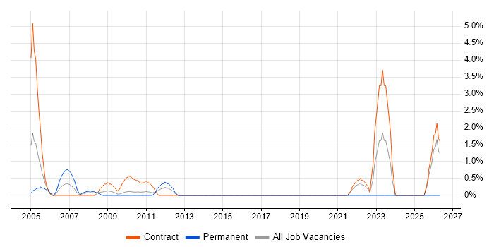 Knowledge Management job vacancy trend in the Home Counties