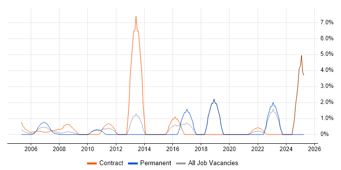 Job vacancy trend for Knowledge Transfer in the Home Counties