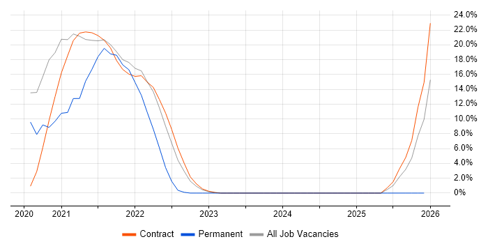 Kubernetes job vacancy trend in the Home Counties