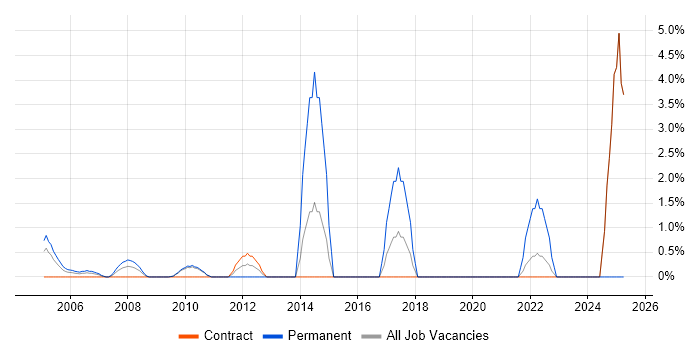 Job vacancy trend for Law in the Home Counties