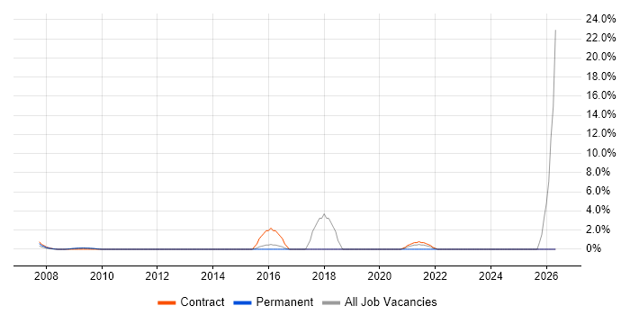 Lean Six Sigma job vacancy trend in the Home Counties