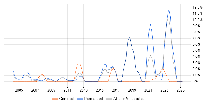 Job vacancy trend for Legal in the Home Counties Job vacancy trend for Legal in the Home Counties