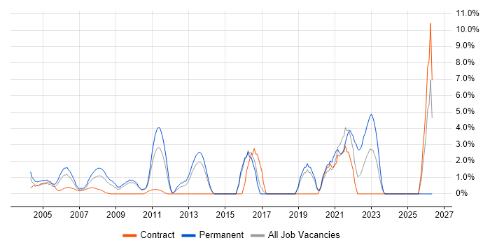 Line Management job vacancy trend in the Home Counties