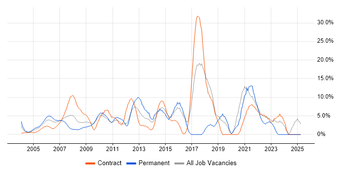 Job vacancy trend for Linux in the Home Counties Job vacancy trend for Linux in the Home Counties