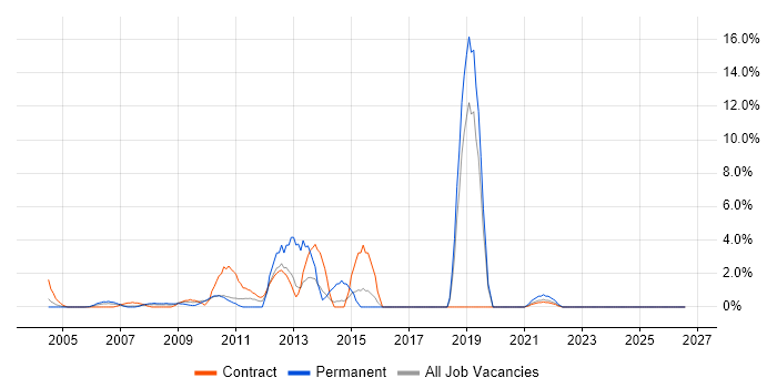 Load Balancing job vacancy trend in the Home Counties