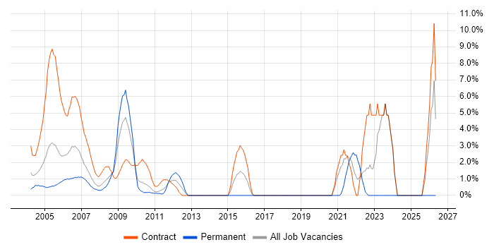 Local Government job vacancy trend in the Home Counties