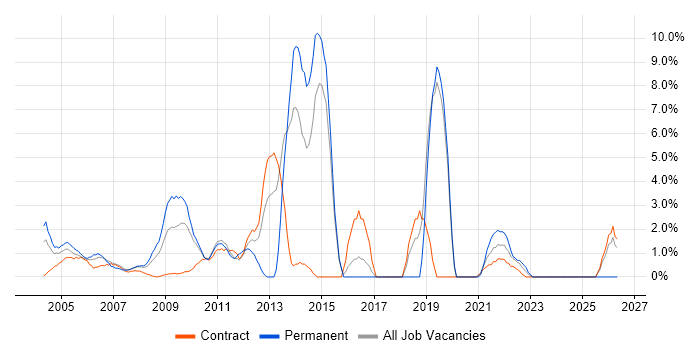 Logistics job vacancy trend in the Home Counties
