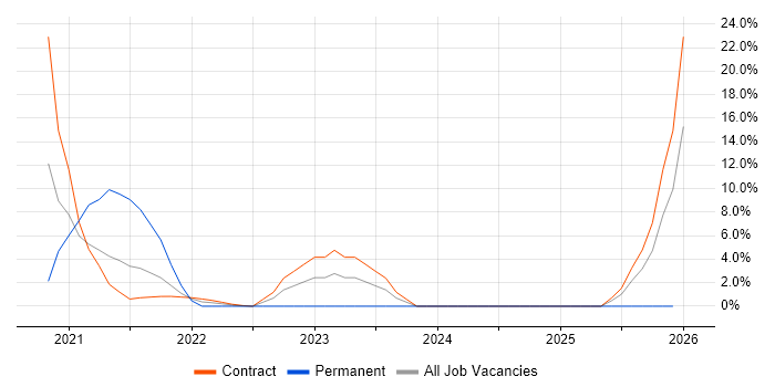 Machine Learning job vacancy trend in the Home Counties