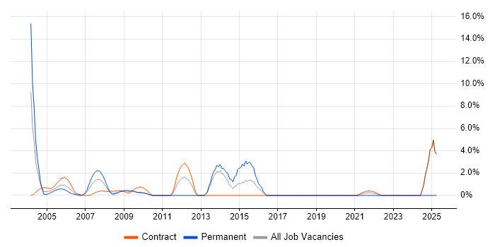 Job vacancy trend for Management Consultant in the Home Counties