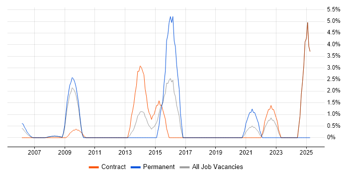 Job vacancy trend for Master Data Management in the Home Counties