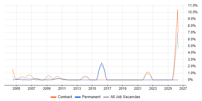 Matrix Management job vacancy trend in the Home Counties