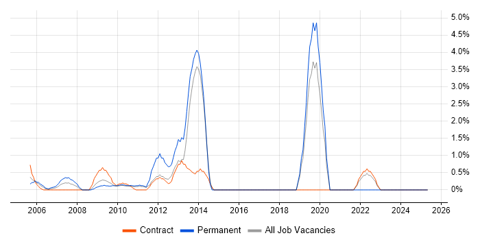 Job vacancy trend for Matrix Organization in the Home Counties