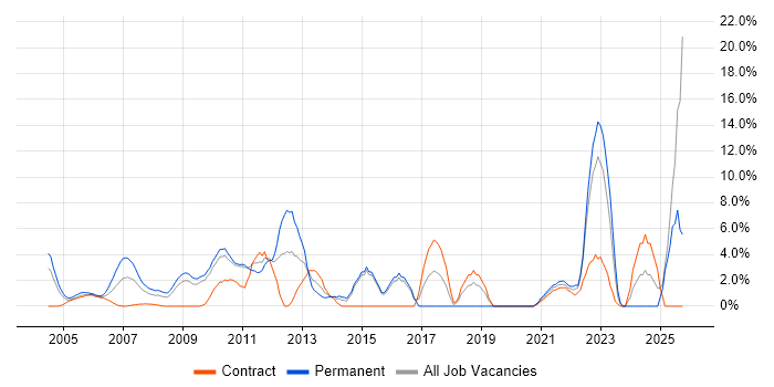 Mentoring job vacancy trend in the Home Counties