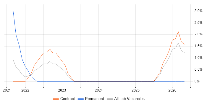 Metadata Management job vacancy trend in the Home Counties