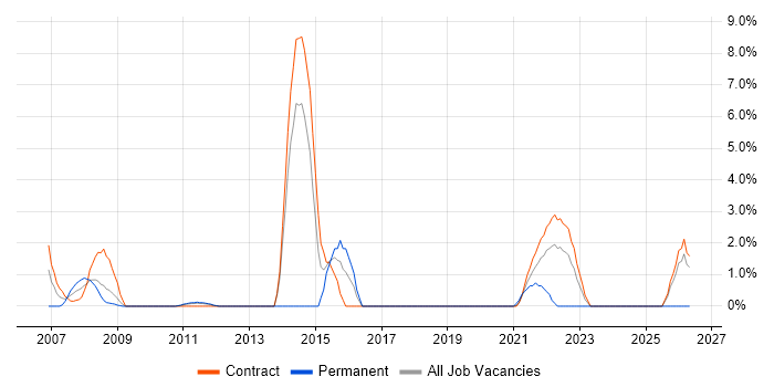 Metadata job vacancy trend in the Home Counties