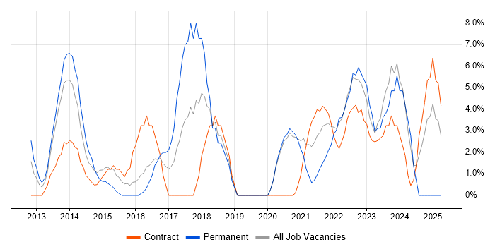 Job vacancy trend for Microsoft 365 in the Home Counties
