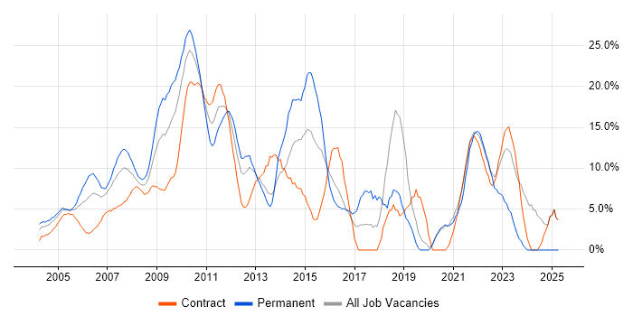 Job vacancy trend for Microsoft in the Home Counties
