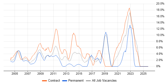 Migration job vacancy trend in the Home Counties