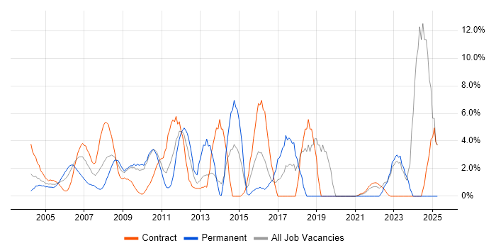 Job vacancy trend for Microsoft Office in the Home Counties