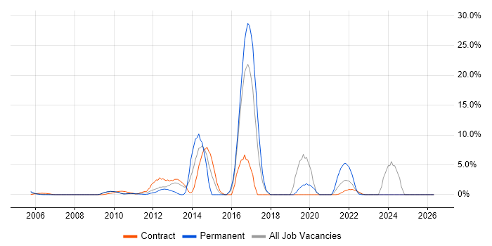 MVC job vacancy trend in the Home Counties