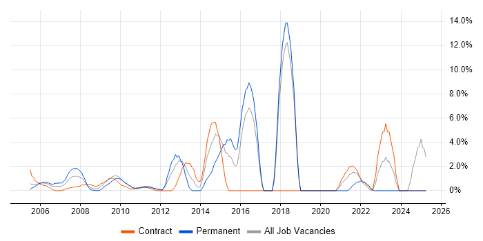 Job vacancy trend for MySQL in the Home Counties