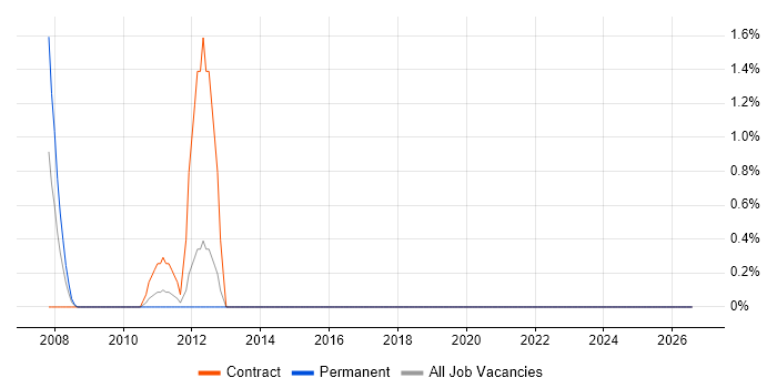 NetScaler job vacancy trend in the Home Counties