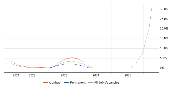 NIST job vacancy trend in the Home Counties