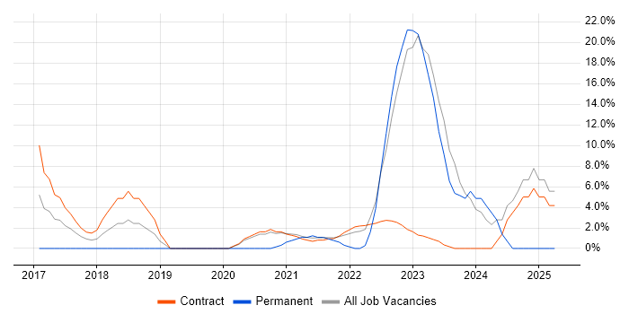 Job vacancy trend for OCI in the Home Counties