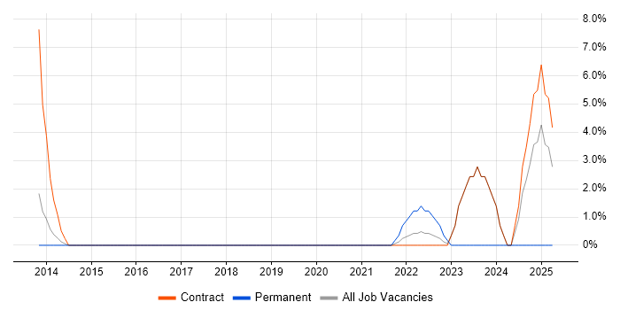 Job vacancy trend for OneDrive in the Home Counties