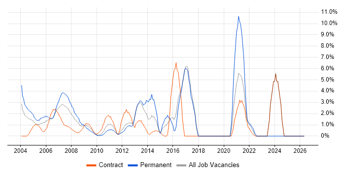 OO job vacancy trend in the Home Counties
