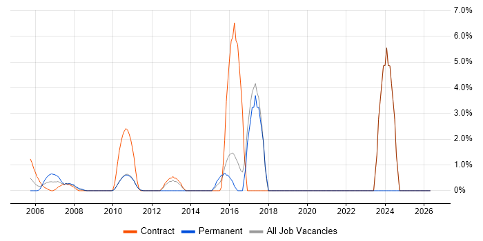 OOP job vacancy trend in the Home Counties