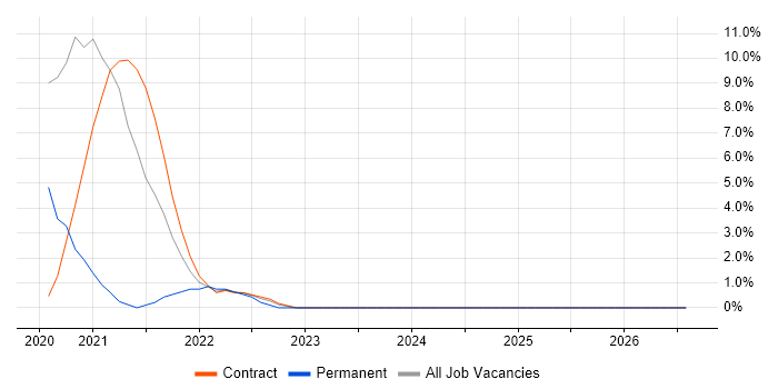 OpenShift job vacancy trend in the Home Counties