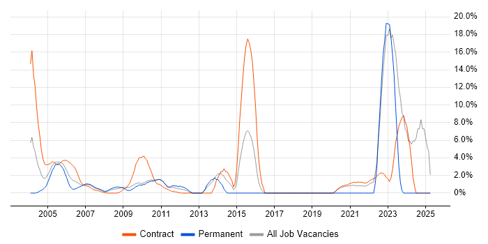 Job vacancy trend for Oracle Consultant in the Home Counties Job vacancy trend for Oracle Consultant in the Home Counties