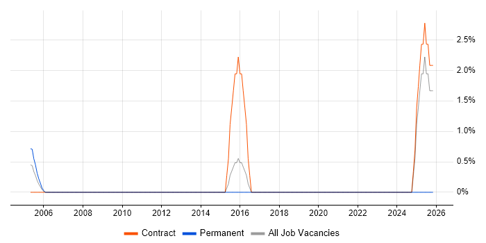 Oracle Programme Manager job vacancy trend in the Home Counties