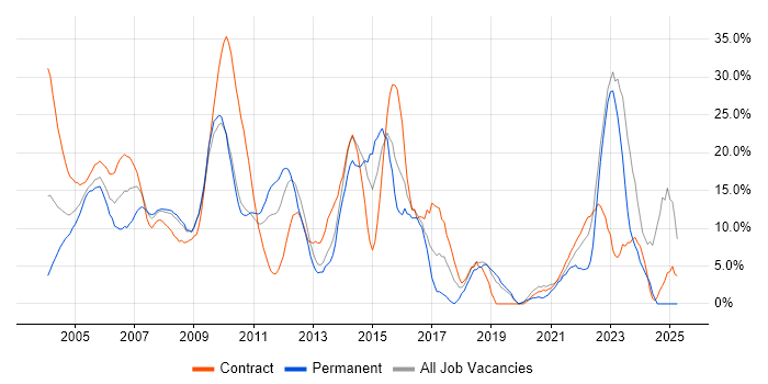 Job vacancy trend for Oracle in the Home Counties