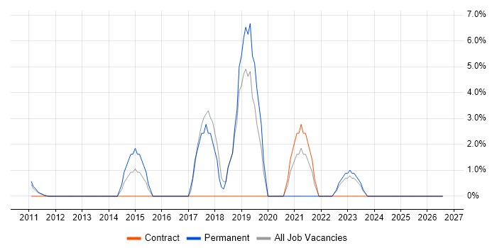 Palo Alto job vacancy trend in the Home Counties